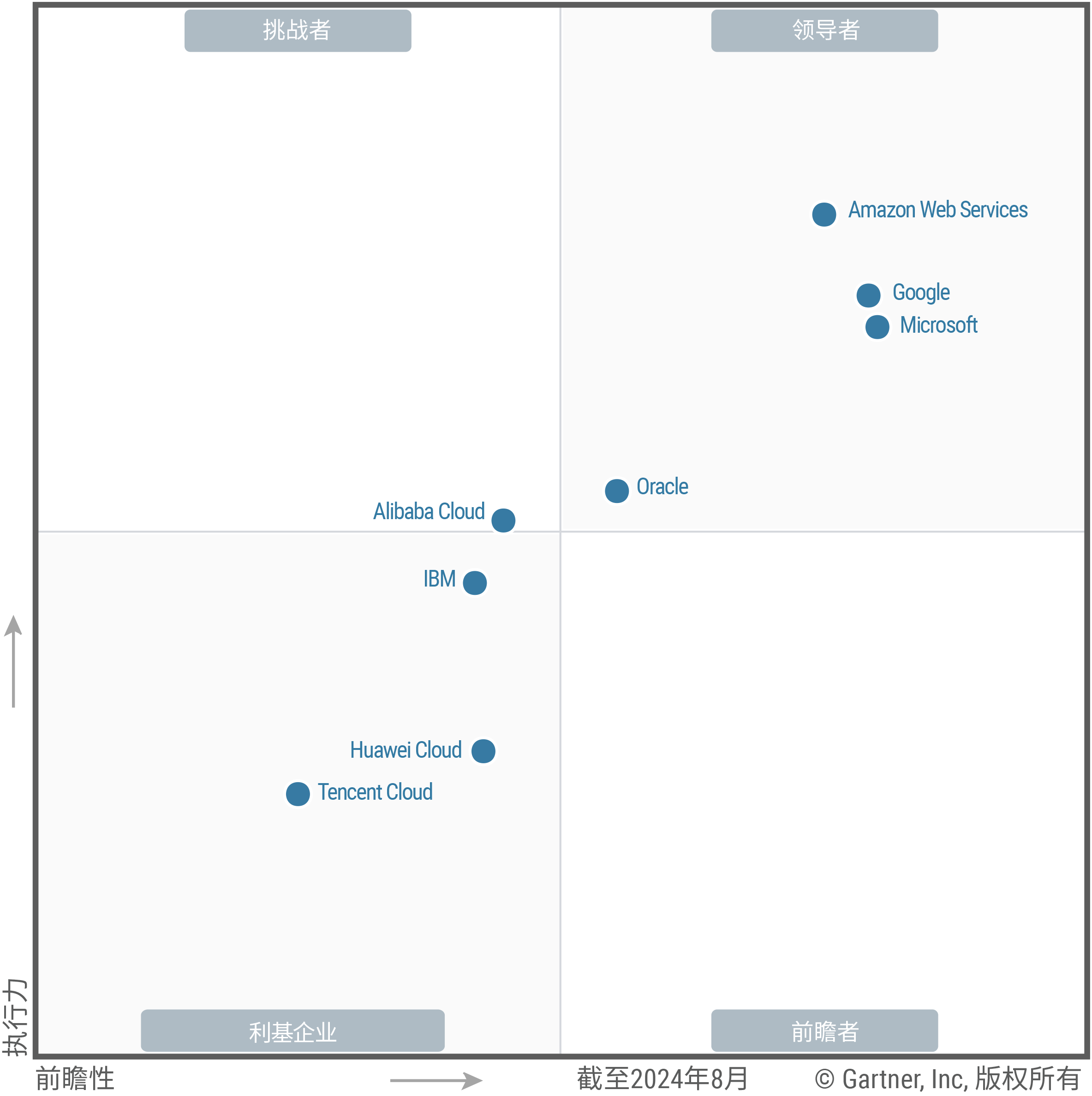 Figure 1 represents the Magic Quadrant for Strategic Cloud Platform Services. Amazon Web Services, Google, Microsoft and Oracle are Leaders; Alibaba Cloud is a Challenger; and IBM, Huawei Cloud and Tencent Cloud are Challengers.